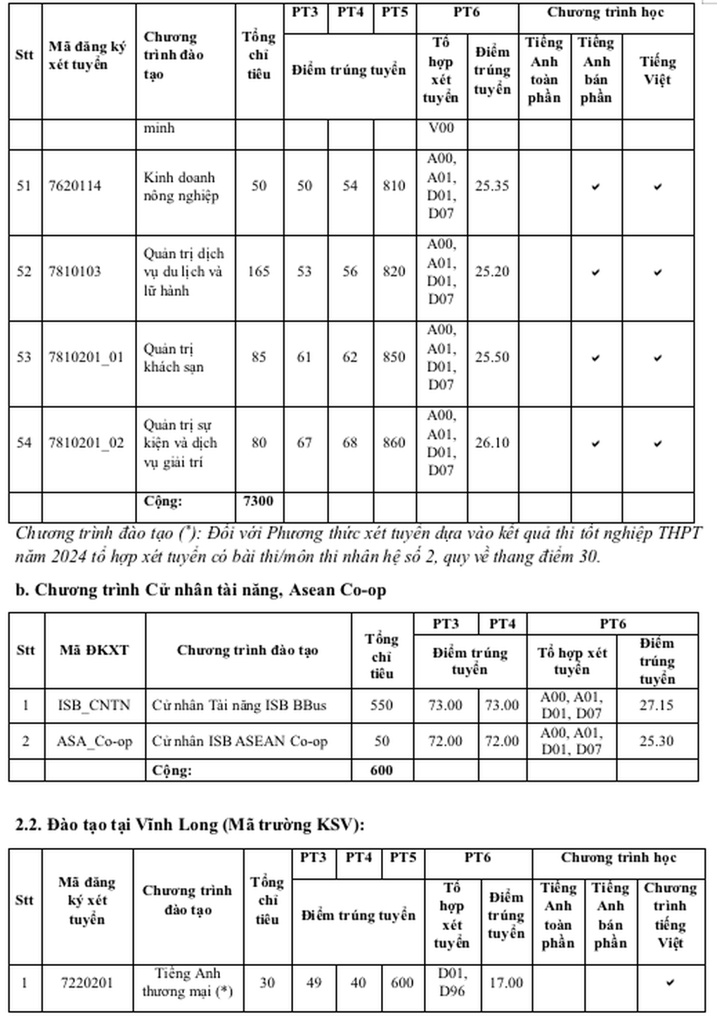 Điểm chuẩn vào Đại học Kinh tế TPHCM năm 2024 cao nhất 27,2 điểm - 5