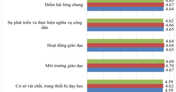 คะแนนความพึงพอใจของนักเรียนในเขตอำเภอนาเบสูงกว่าเขตที่ 1 และจังหวัดบิ่ญเติน