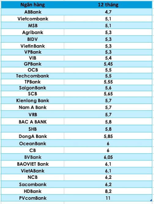 Compare the highest bank interest rates for 12-month terms. Graphic Tra My