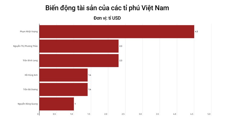 Actualización sobre los multimillonarios vietnamitas: el presidente de Masan vuelve rápidamente a la lista