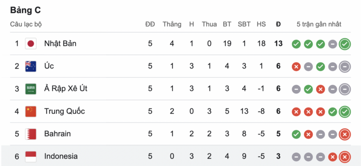 Rangliste der Gruppe C, 3. Qualifikationsrunde der Weltmeisterschaft 2026, Region Asien.