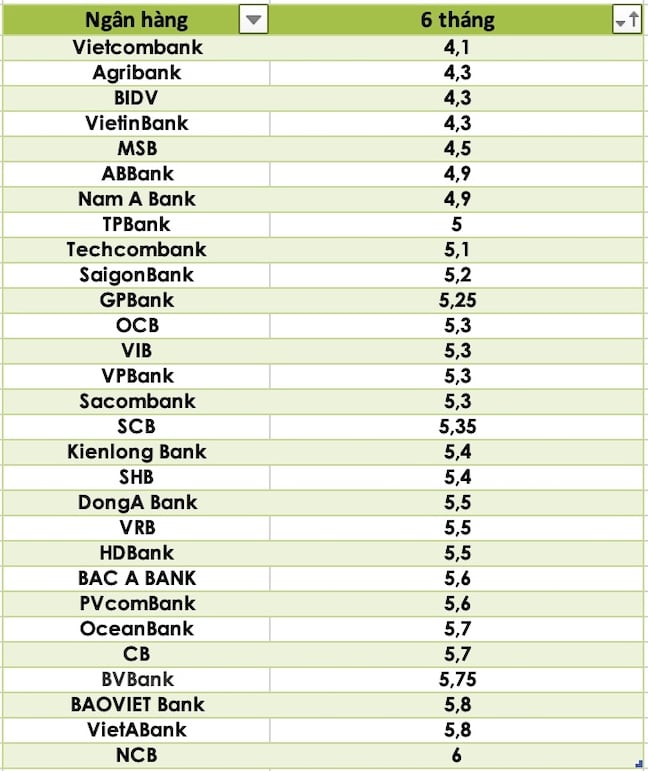 Compare the highest bank interest rates for 6-month terms. Graphic Tra My