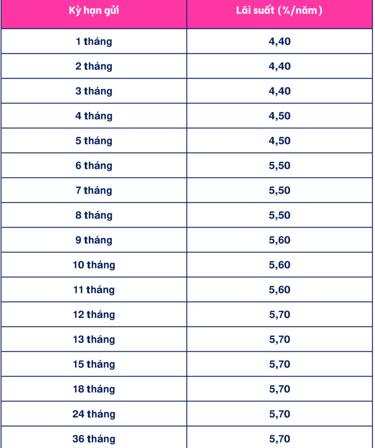 Tabla de tasas de interés de ahorro de Cake by VPBank al 15 de febrero de 2024. Captura de pantalla