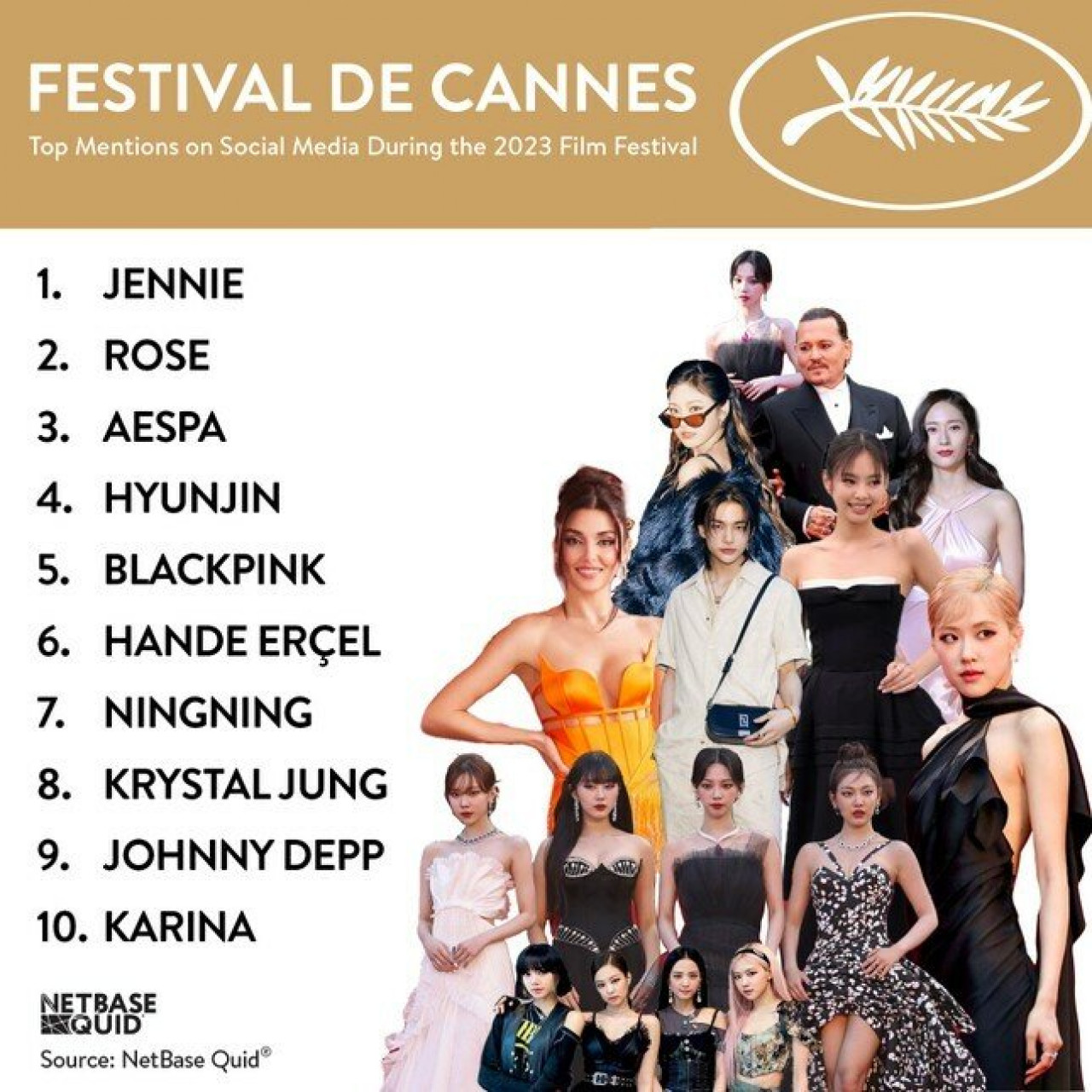 Gemeinsam mit Jennie (BlackPink) hat Chanel in Cannes 2023 über 615 Milliarden VND eingenommen.