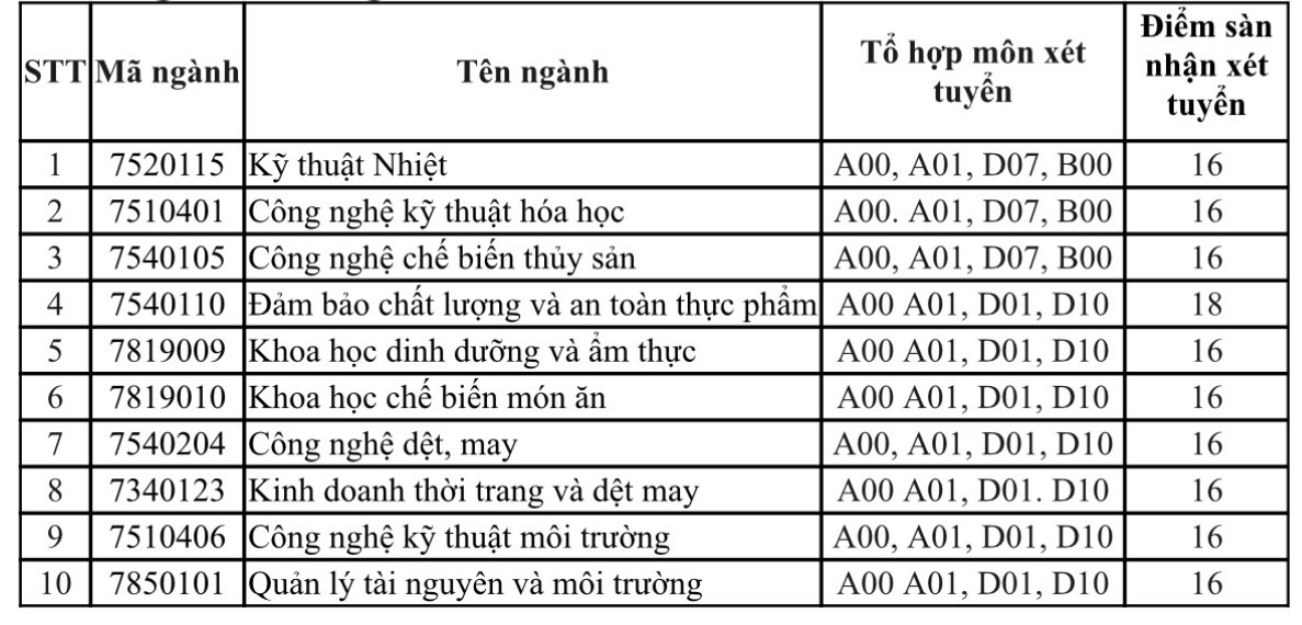 Danh sách các trường đại học xét tuyển bổ sung năm 2023