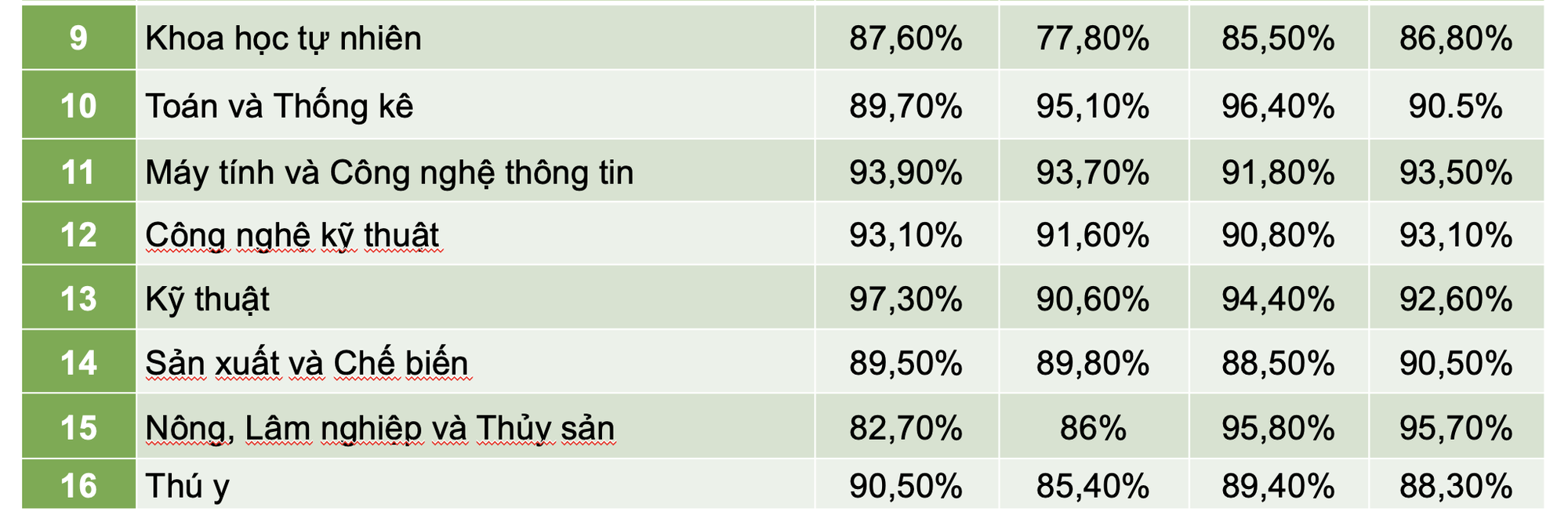 Bất ngờ với tỉ lệ sinh viên có việc làm ở những ngành học ít hot - Ảnh 2.