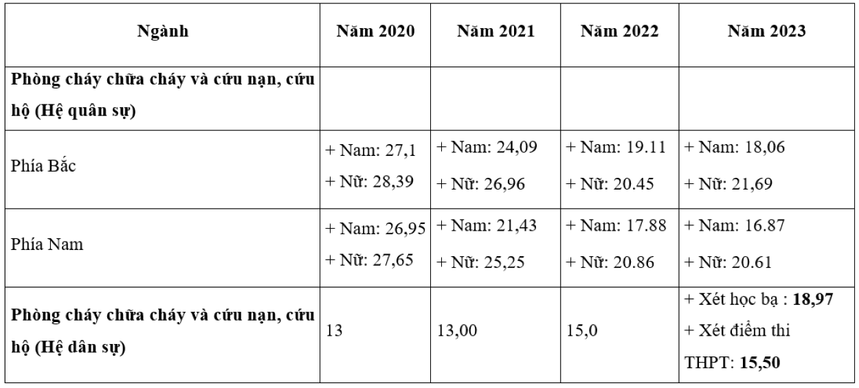 Điểm chuẩn Đại học Phòng cháy Chữa cháy 4 năm gần đây.