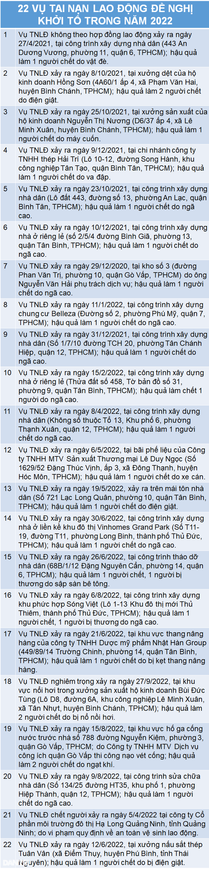 Tình trạng tai nạn lao động tại TPHCM cao nhất nước - 3