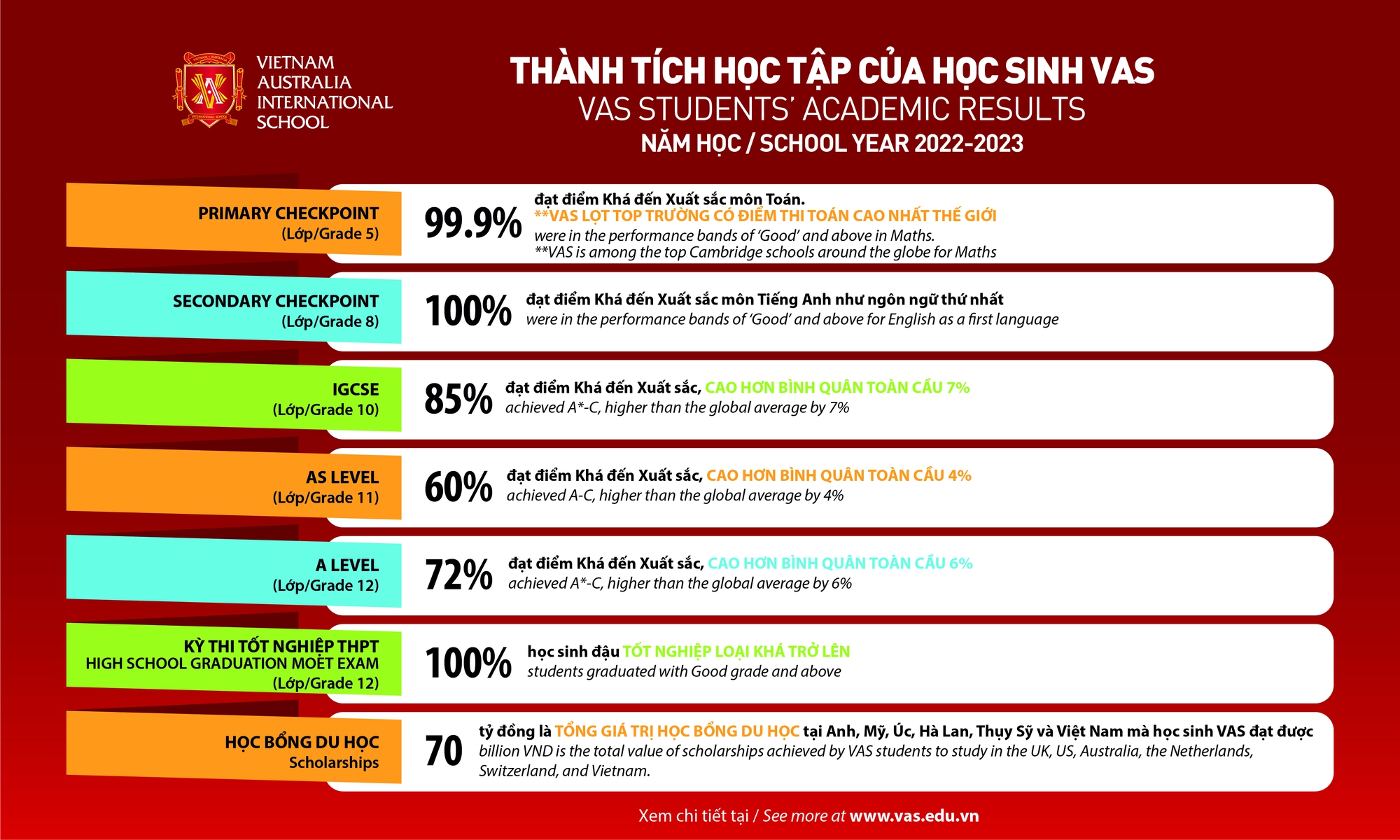 Vinh danh hơn 1.200 học sinh Việt Úc đạt thành tích cao trong kỳ thi Cambridge- Ảnh 2.