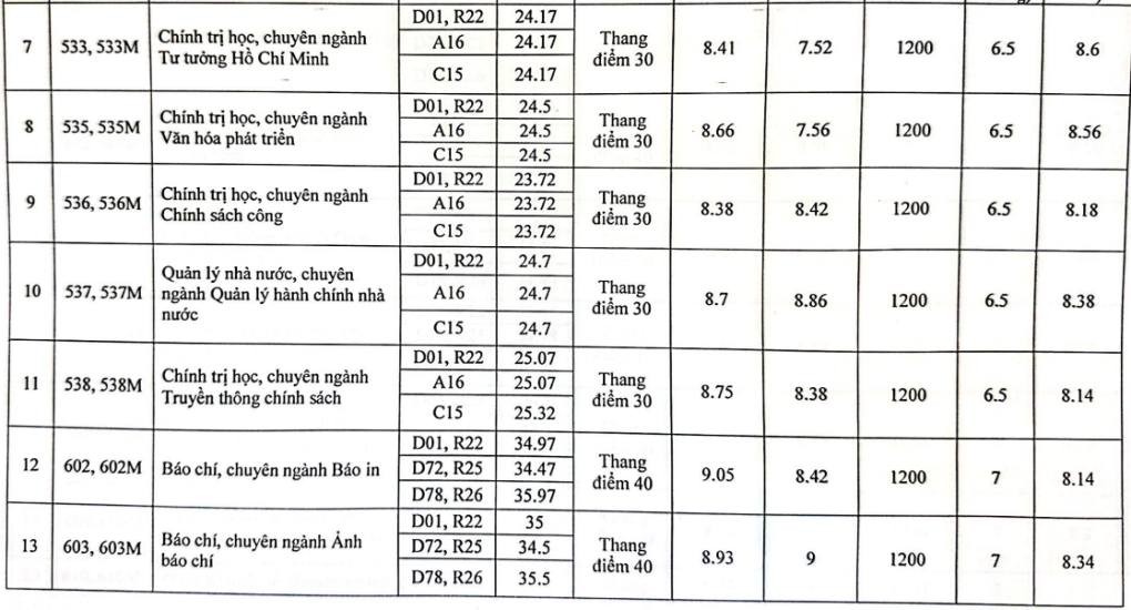 Học viện Báo chí và Tuyên truyền lấy điểm chuẩn năm 2023