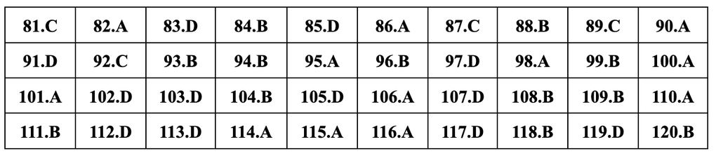 Đáp án gợi ý đầy đủ 24 mã đề giáo dục công dân thi tốt nghiệp THPT 2024 - 18