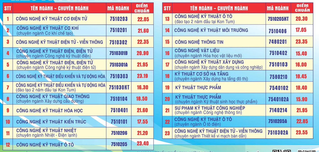 Điểm chuẩn hàng loạt trường đại học ở Đà Nẵng, cao nhất 28,13 - 4