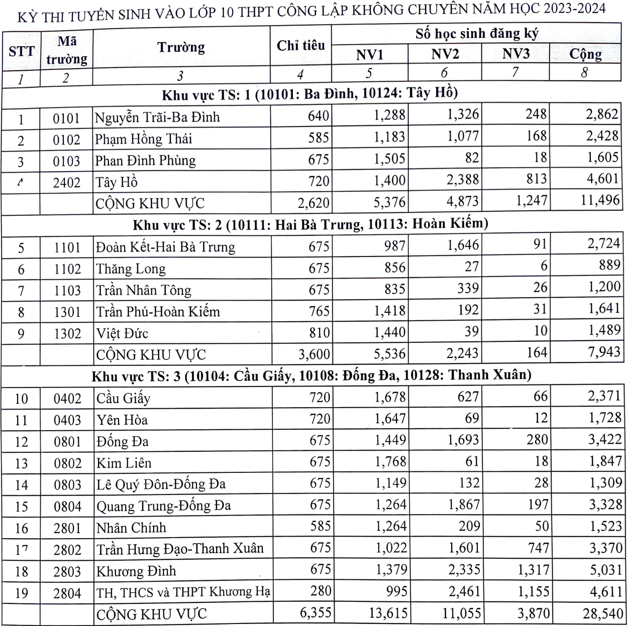 Tỉ lệ chọi vào lớp 10 năm 2023 - 2024 ở Hà Nội - 2