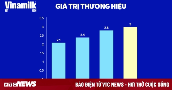 Vượt 'gió ngược', Vinamilk khôi phục thị phần nội địa