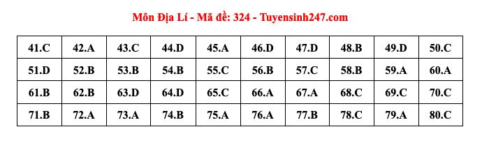 Thi tốt nghiệp THPT 2024: Đáp án tham khảo môn Địa lý