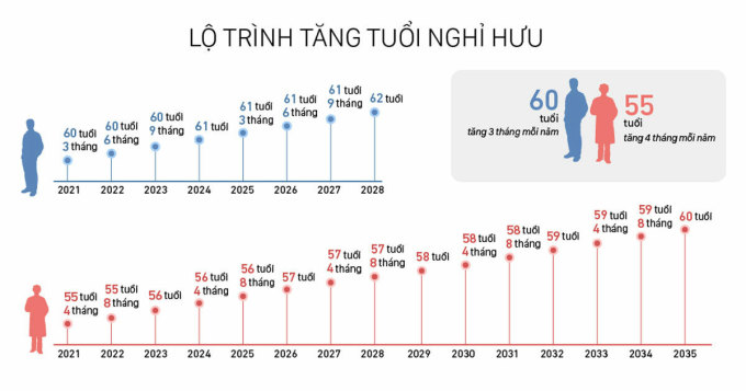 L'âge de la retraite augmentera de 3 mois par an pour les hommes et de 4 mois par an pour les femmes à partir de 2021. Graphiques : Viet Chung