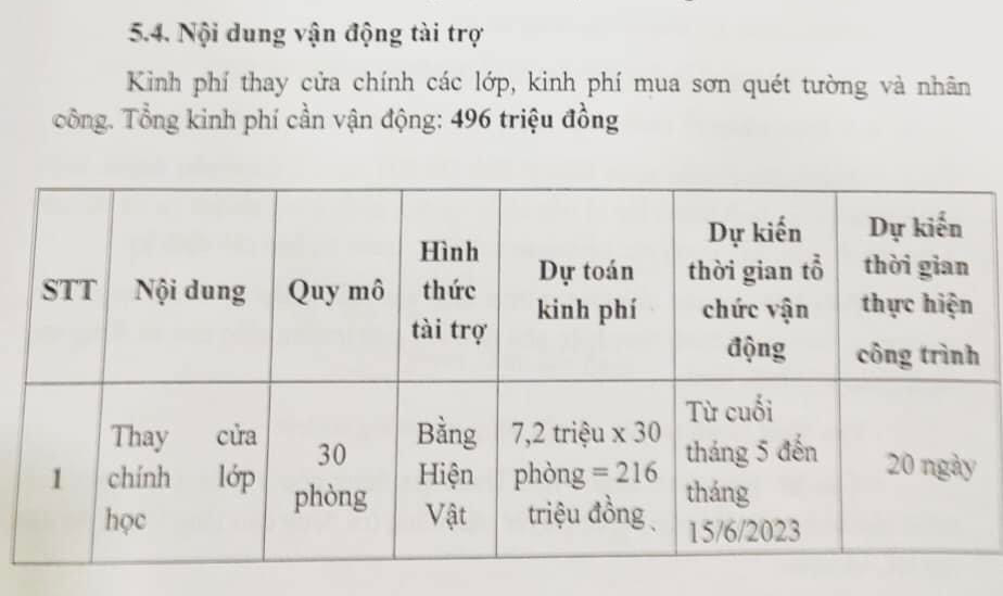 Trường vận động tài trợ 496 triệu thay cửa, sơn lớp: Dừng ngay vì bị phản ứng - Ảnh 1.