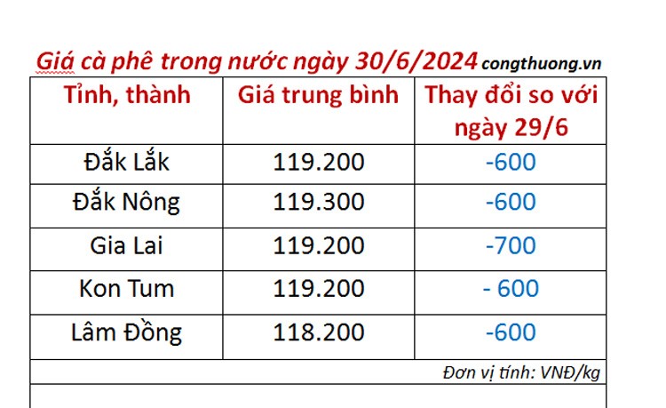 Giá cà phê hôm nay 30/6/2024: Giá cà phê trong nước