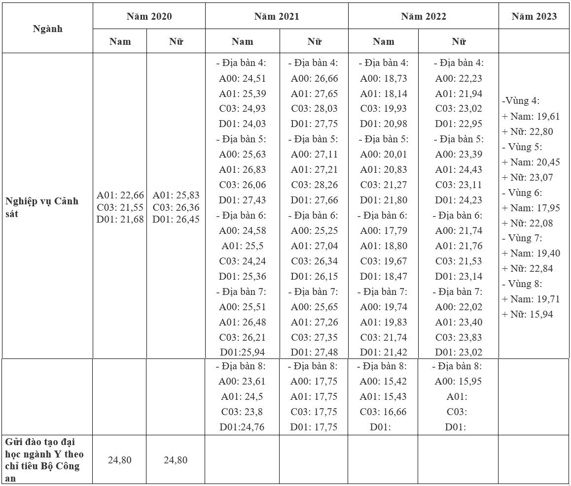 คะแนนสอบมาตรฐานมหาวิทยาลัยตำรวจประชาชน ในรอบ 4 ปีที่ผ่านมา