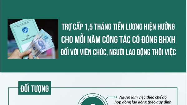 [Infographic] Trợ cấp 1,5 tháng tiền lương hiện hưởng cho mỗi năm công tác có đóng BHXH đối với viên chức, người lao động thôi việc