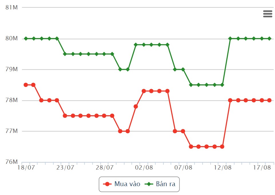 SJC-Goldbarrenpreis in den letzten Sitzungen. Quelle: Dragon Viet Online Service Joint Stock Company VDOS