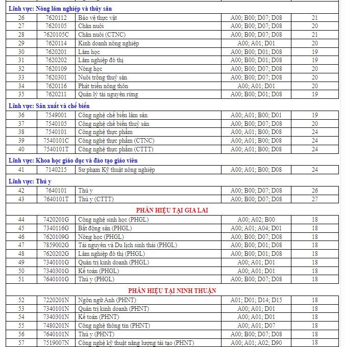 Admission scores of high school transcripts by major of Ho Chi Minh City University of Agriculture and Forestry. Photo: School