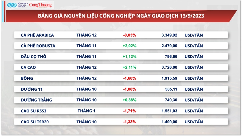 Tăng xuất khẩu cà phê chế biến, giá cà phê tăng kỷ lục