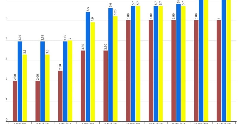 Gửi tiết kiệm ở đâu?