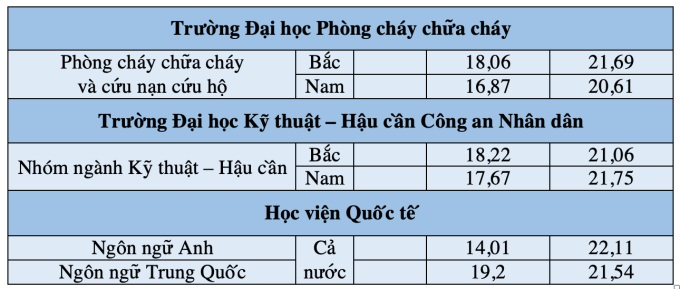 Điểm chuẩn 8 trường công an giảm - 2