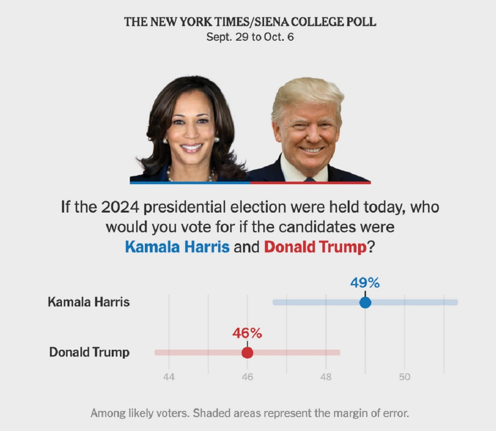 M. Trump a créé un grand écart avec Mme Harris dans les deux États de Floride et du Texas. Ông Trump tạo cách biệt lớn trước bà Harris ở hai bang Florida và Texas