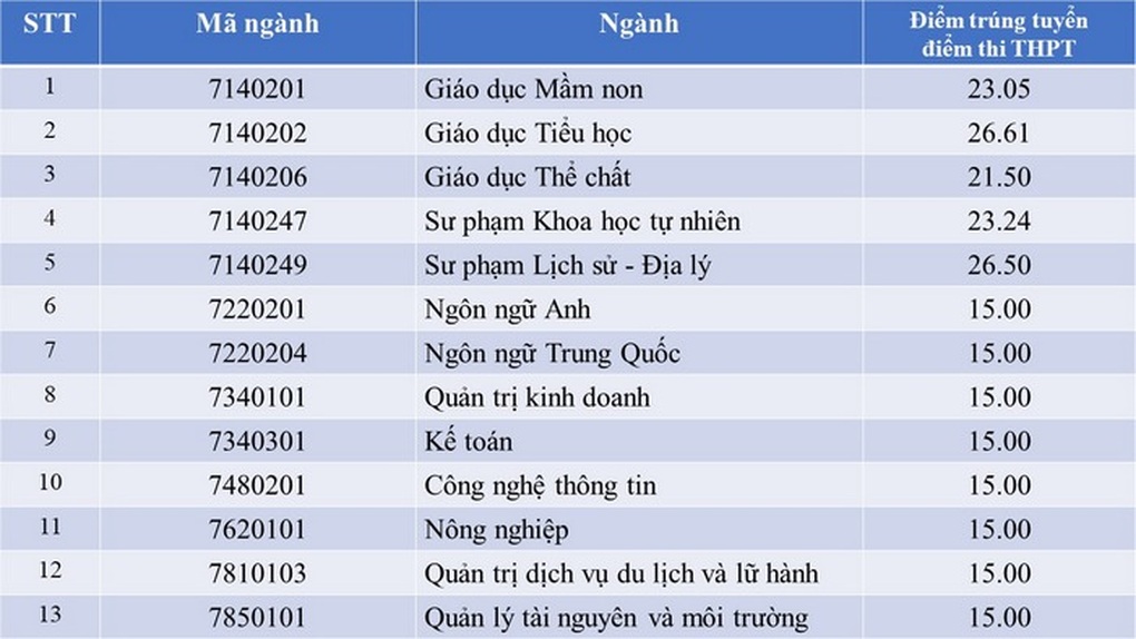 Điểm chuẩn Đại học Quảng Bình: Ngành sư phạm mới tăng hơn 4 điểm - 1