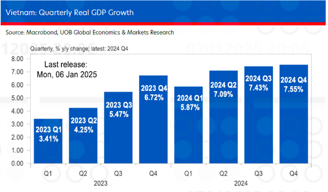 Latest forecast on Vietnam's economy this year photo 1