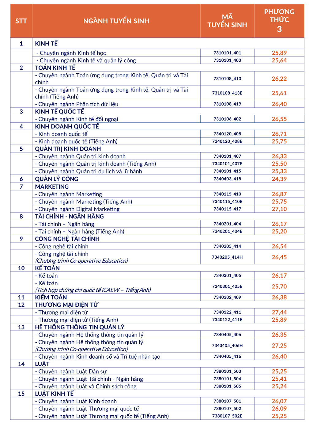 Thêm nhiều trường ĐH tại TP HCM công bố điểm chuẩn ĐH 2024- Ảnh 2.