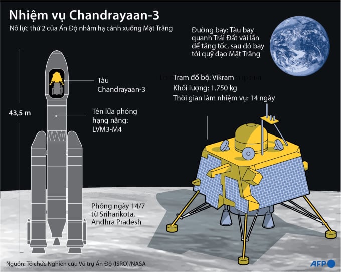 Thông tin về nhiệm vụ Mặt Trăng Chandrayaan-3 của Ấn Độ. Đồ họa: AFP