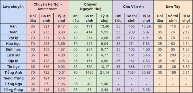 1 chọi 31 vào lớp 10 chuyên Anh của Hà Nội