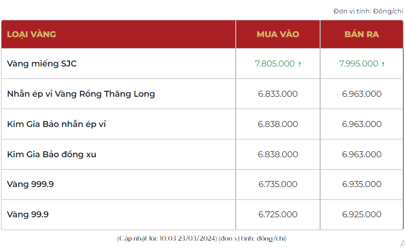 Giá vàng SJC hôm nay tăng mạnh, vàng nhẫn 999.9 giảm còn 69,63 triệu đồng/lượng