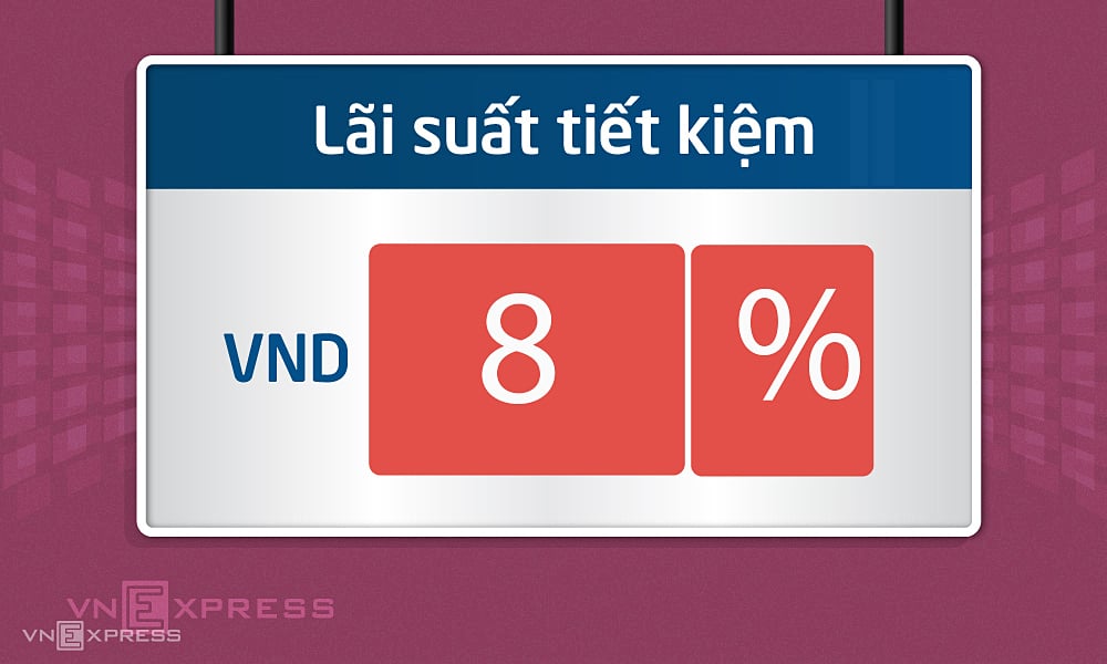 Lãi suất tiết kiệm 8% dần biến mất