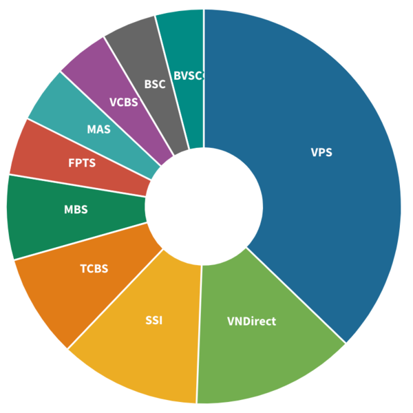 Dẫn đầu thị phần môi giới trên HNX và UPCoM vẫn gọi tên VPS