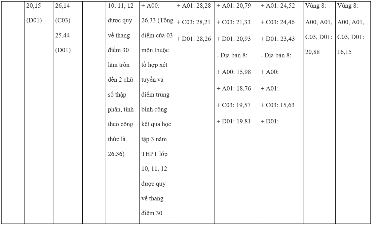 Diễn biến điểm chuẩn các trường công an nhân dân những năm gần đây - 7