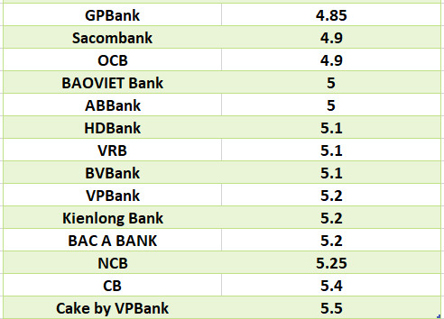 Comparez les taux d’intérêt bancaires les plus élevés pour une durée de 6 mois. Graphismes : Ha Vy