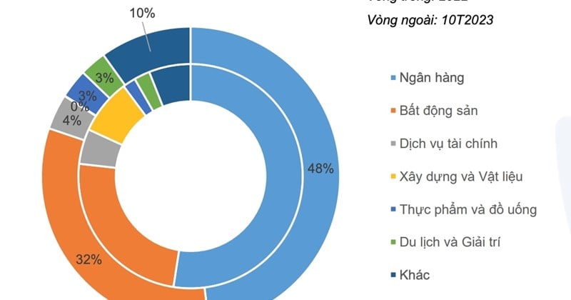 Trái phiếu phát hành của ngành xây dựng và vật liệu giảm mạnh