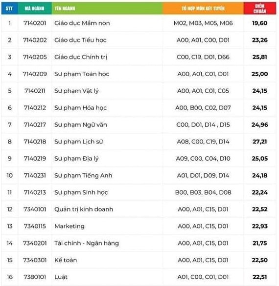 Benchmark scores of 7 member schools of Ho Chi Minh City National University - 14