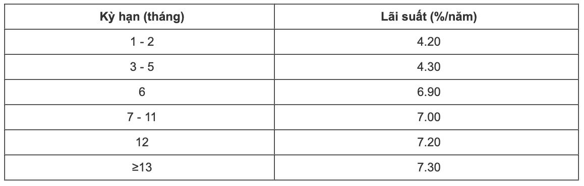 CB Bank savings interest rate table. Screenshot on August 20, 2023.
