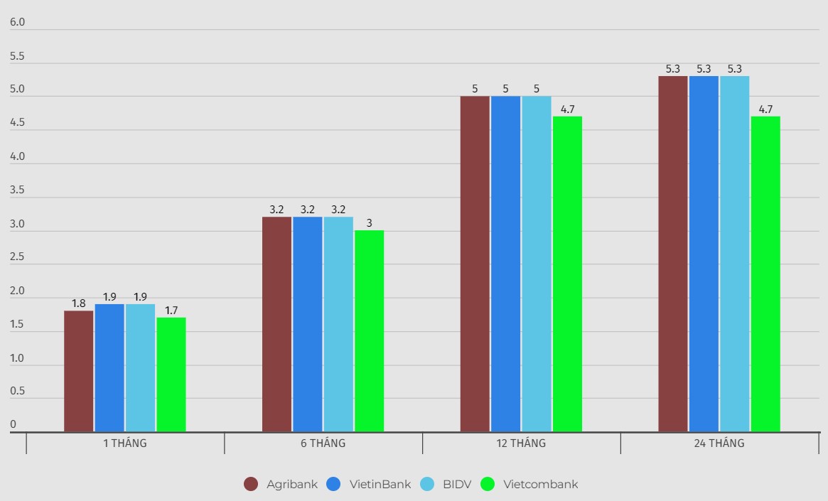 តារាងអត្រាការប្រាក់នៃលក្ខខណ្ឌមួយចំនួននៅ Vietcombank, Agribank, VietinBank និង BIDV ។ ទិន្នន័យដែលបានកត់ត្រានៅថ្ងៃទី ២២ ខែមករា ឆ្នាំ ២០២៤។ ឯកតា៖%/ឆ្នាំ។ តារាង៖ Jiang Wei