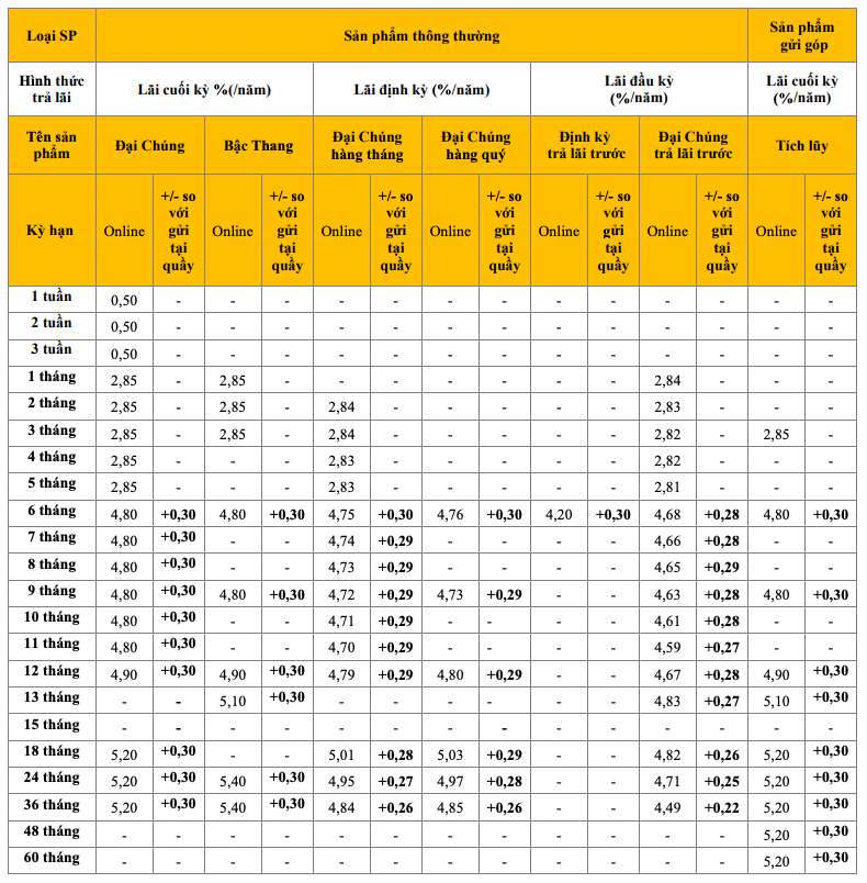 Tabla de tasas de interés de ahorro en línea de PVcombank al 13 de febrero de 2024. Captura de pantalla