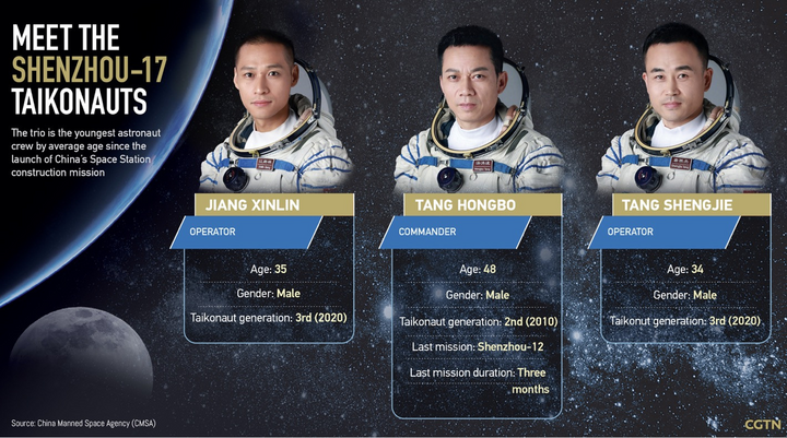 中国が史上最年少の乗組員3人を宇宙に送る