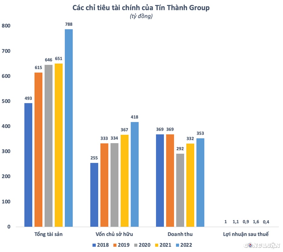 이익은 효과적인 크림을 사용하도록 놔두었습니다. Tin Thanh 그룹은 여전히 ​​외국에서 수십억 달러를 받습니다. 이미지 2