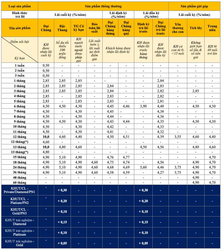 Tabla de tasas de interés de ahorro tradicional de PVcombank al 13 de febrero de 2024. Captura de pantalla