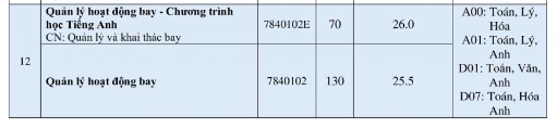 Điểm chuẩn Trường ĐH Giao thông vận tải TP.HCM, Học viện Hàng không Việt Nam- Ảnh 7.