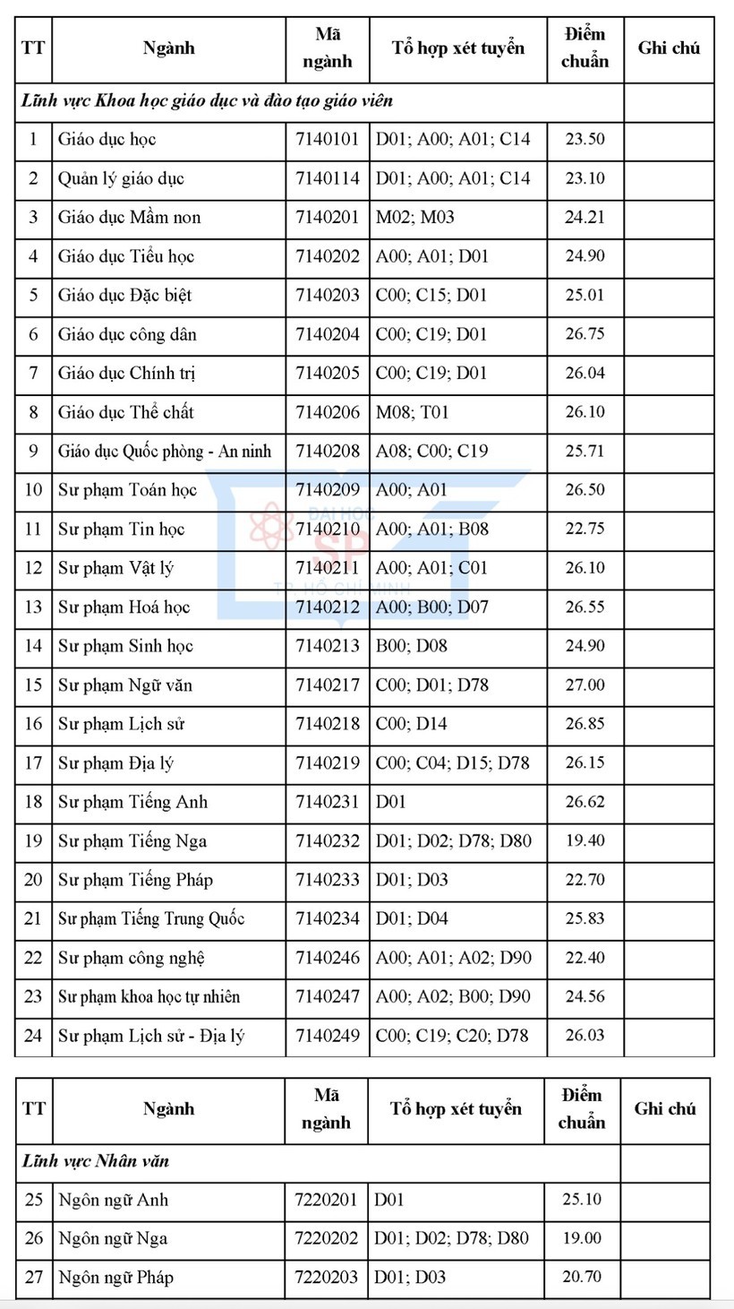 Điểm chuẩn các trường Sư phạm năm 2023